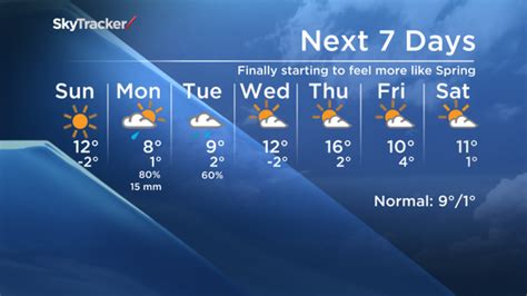 toronto seven day forecast|toronto temperature today.